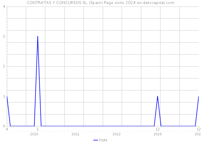CONTRATAS Y CONCURSOS SL. (Spain) Page visits 2024 