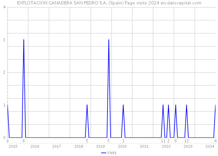 EXPLOTACION GANADERA SAN PEDRO S.A. (Spain) Page visits 2024 