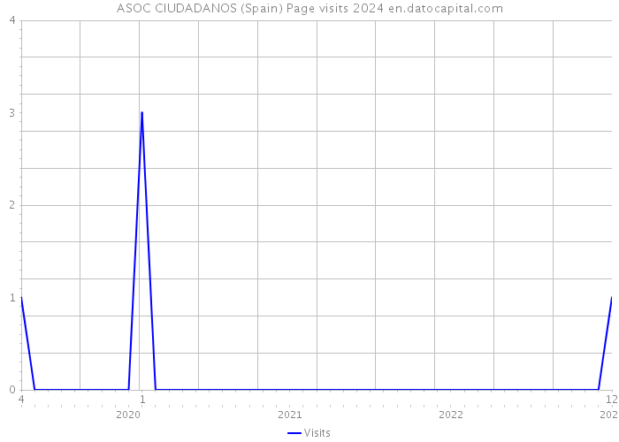 ASOC CIUDADANOS (Spain) Page visits 2024 