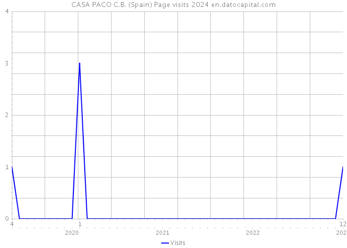CASA PACO C.B. (Spain) Page visits 2024 