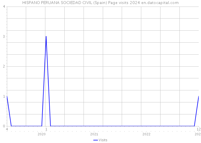 HISPANO PERUANA SOCIEDAD CIVIL (Spain) Page visits 2024 