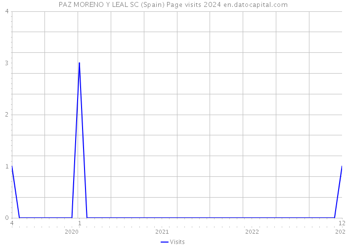 PAZ MORENO Y LEAL SC (Spain) Page visits 2024 
