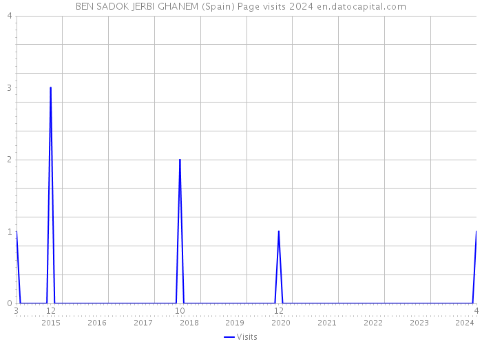 BEN SADOK JERBI GHANEM (Spain) Page visits 2024 