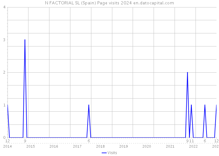 N FACTORIAL SL (Spain) Page visits 2024 