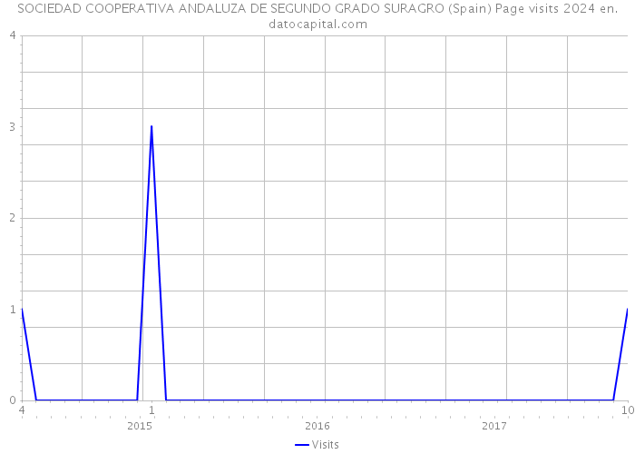 SOCIEDAD COOPERATIVA ANDALUZA DE SEGUNDO GRADO SURAGRO (Spain) Page visits 2024 