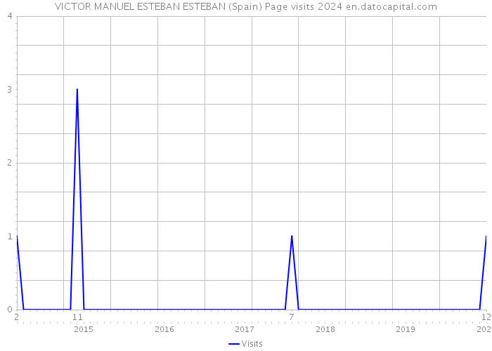 VICTOR MANUEL ESTEBAN ESTEBAN (Spain) Page visits 2024 