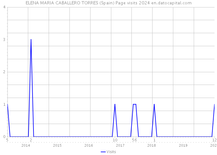 ELENA MARIA CABALLERO TORRES (Spain) Page visits 2024 