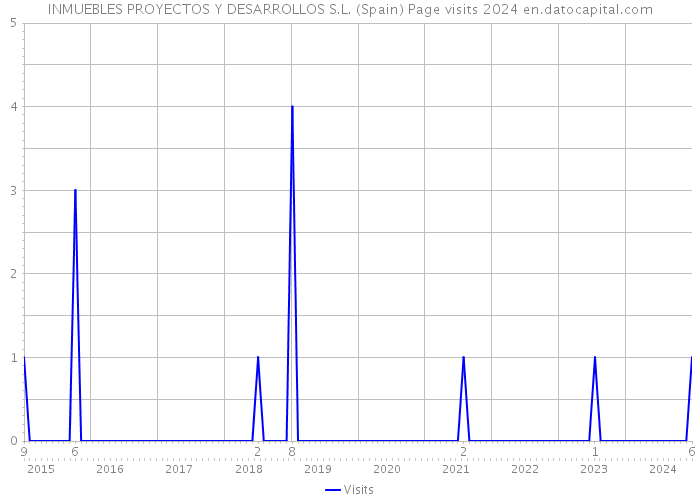 INMUEBLES PROYECTOS Y DESARROLLOS S.L. (Spain) Page visits 2024 