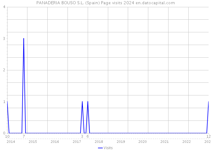 PANADERIA BOUSO S.L. (Spain) Page visits 2024 