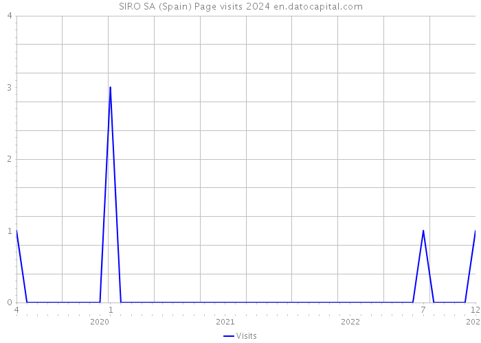 SIRO SA (Spain) Page visits 2024 