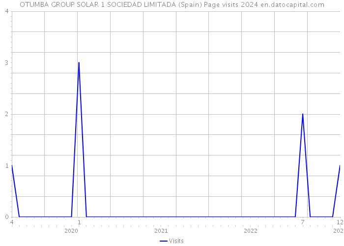 OTUMBA GROUP SOLAR 1 SOCIEDAD LIMITADA (Spain) Page visits 2024 