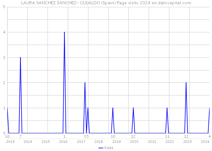LAURA SANCHEZ SANCHEZ- GUIJALDO (Spain) Page visits 2024 