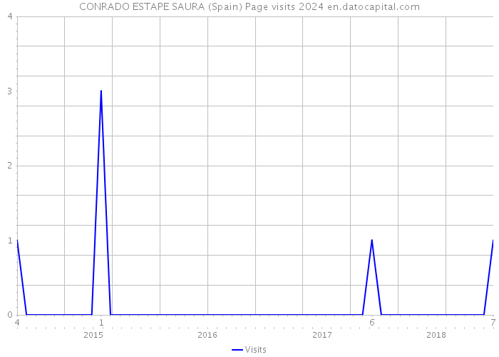 CONRADO ESTAPE SAURA (Spain) Page visits 2024 