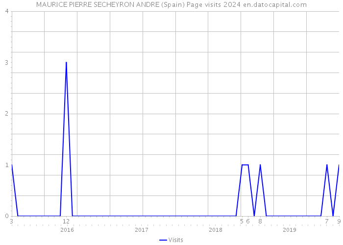 MAURICE PIERRE SECHEYRON ANDRE (Spain) Page visits 2024 