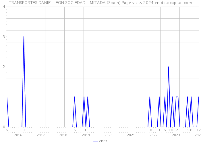 TRANSPORTES DANIEL LEON SOCIEDAD LIMITADA (Spain) Page visits 2024 