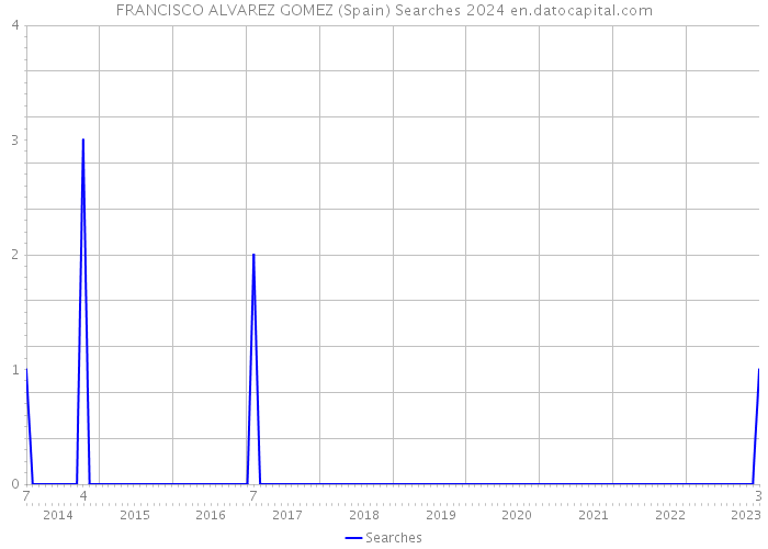 FRANCISCO ALVAREZ GOMEZ (Spain) Searches 2024 
