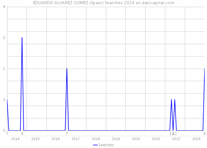 EDUARDO ALVAREZ GOMEZ (Spain) Searches 2024 