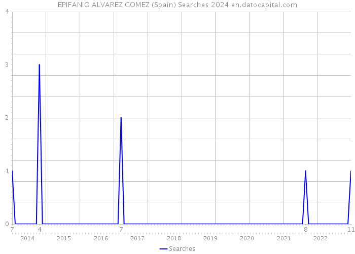 EPIFANIO ALVAREZ GOMEZ (Spain) Searches 2024 