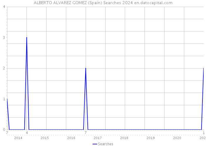 ALBERTO ALVAREZ GOMEZ (Spain) Searches 2024 