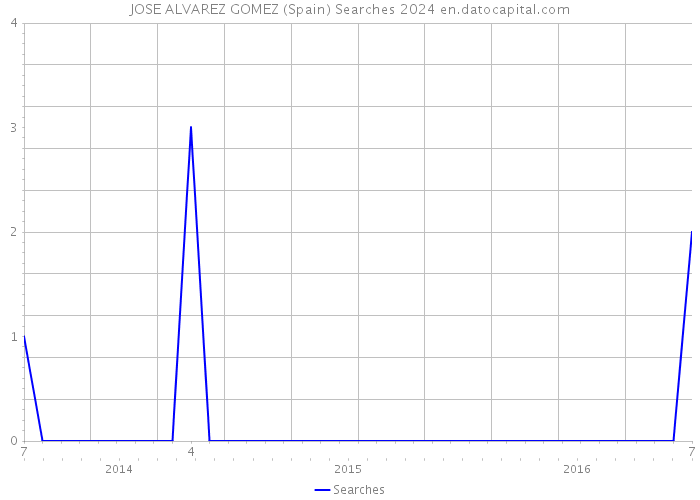 JOSE ALVAREZ GOMEZ (Spain) Searches 2024 
