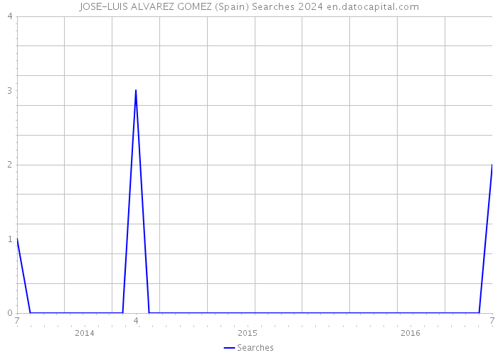 JOSE-LUIS ALVAREZ GOMEZ (Spain) Searches 2024 