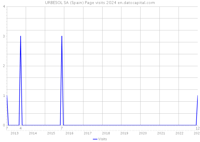 URBESOL SA (Spain) Page visits 2024 