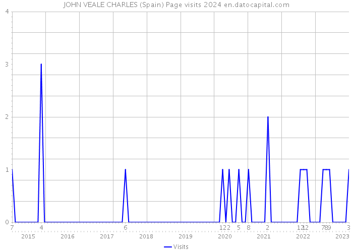 JOHN VEALE CHARLES (Spain) Page visits 2024 