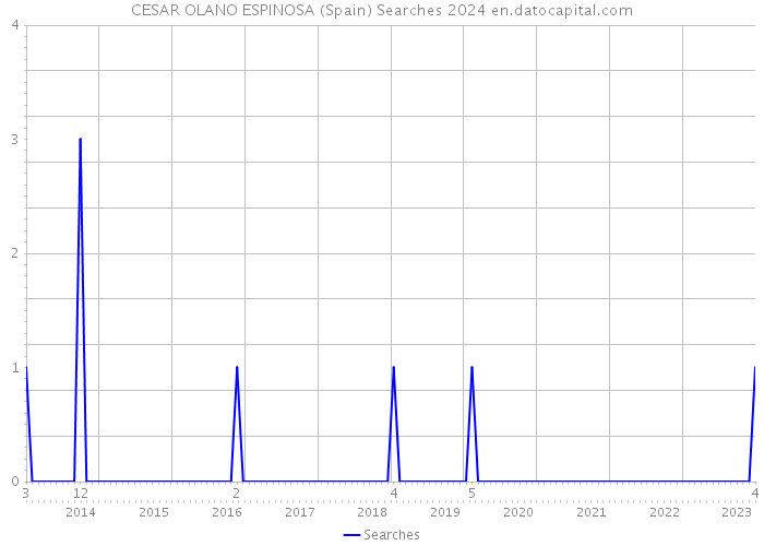 CESAR OLANO ESPINOSA (Spain) Searches 2024 