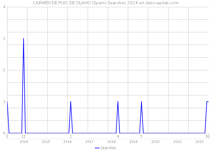 CARMEN DE PUIG DE OLANO (Spain) Searches 2024 