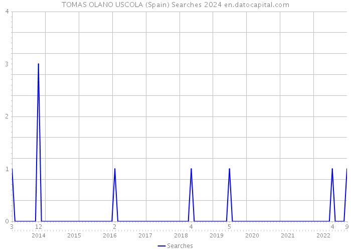 TOMAS OLANO USCOLA (Spain) Searches 2024 