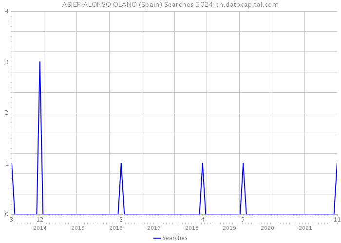 ASIER ALONSO OLANO (Spain) Searches 2024 
