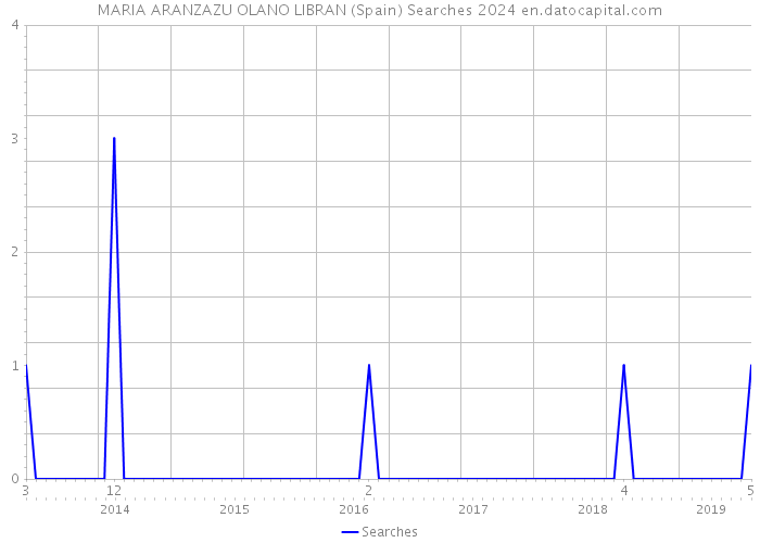 MARIA ARANZAZU OLANO LIBRAN (Spain) Searches 2024 