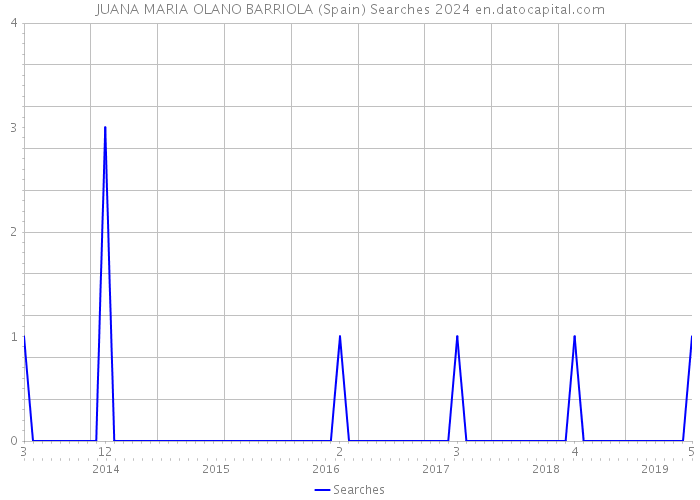 JUANA MARIA OLANO BARRIOLA (Spain) Searches 2024 