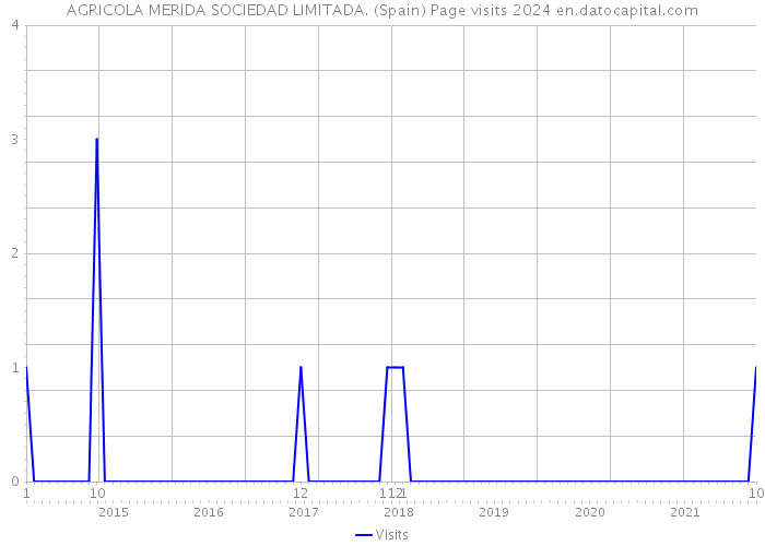 AGRICOLA MERIDA SOCIEDAD LIMITADA. (Spain) Page visits 2024 