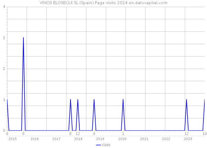 VINOS ELOSEGUI SL (Spain) Page visits 2024 