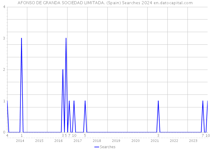 AFONSO DE GRANDA SOCIEDAD LIMITADA. (Spain) Searches 2024 