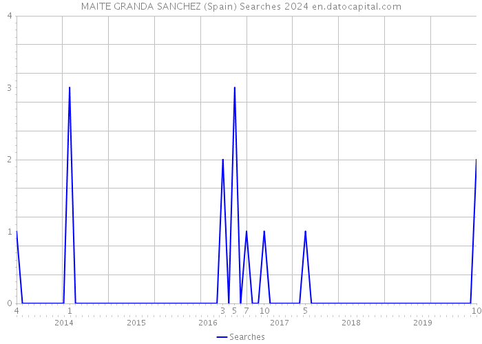 MAITE GRANDA SANCHEZ (Spain) Searches 2024 