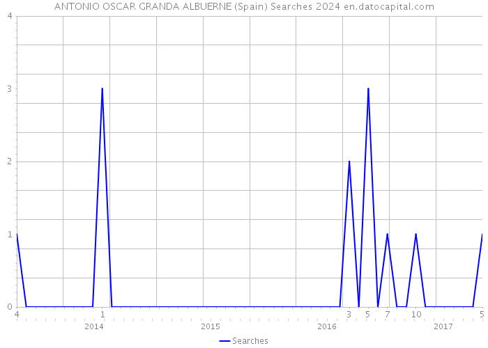 ANTONIO OSCAR GRANDA ALBUERNE (Spain) Searches 2024 