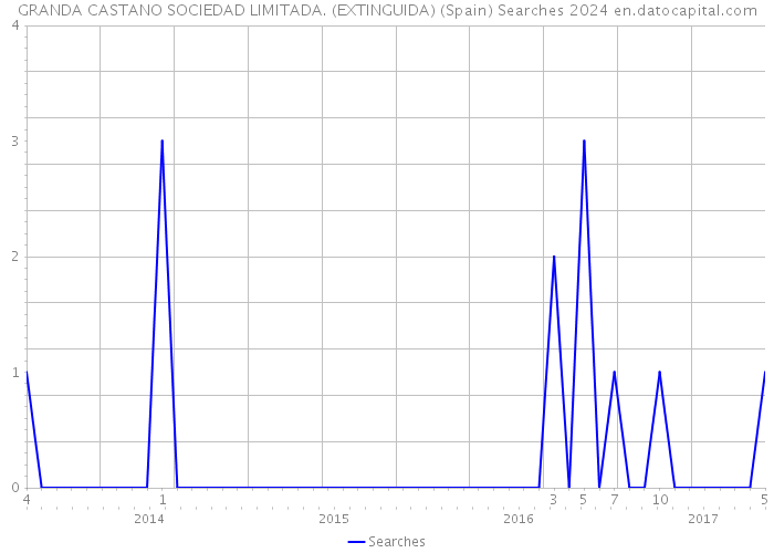 GRANDA CASTANO SOCIEDAD LIMITADA. (EXTINGUIDA) (Spain) Searches 2024 