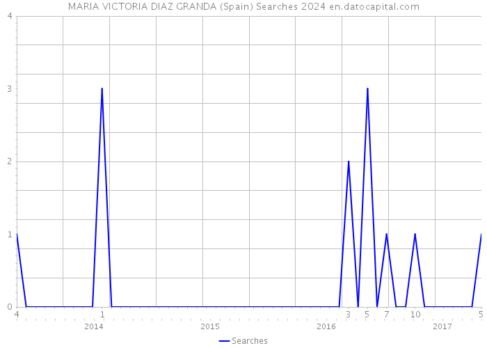 MARIA VICTORIA DIAZ GRANDA (Spain) Searches 2024 