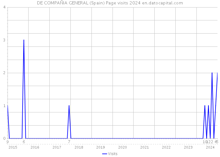 DE COMPAÑIA GENERAL (Spain) Page visits 2024 