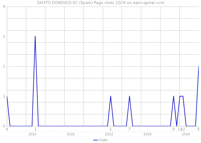 SANTO DOMINGO SC (Spain) Page visits 2024 