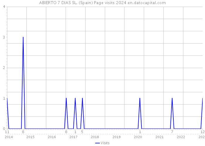 ABIERTO 7 DIAS SL. (Spain) Page visits 2024 