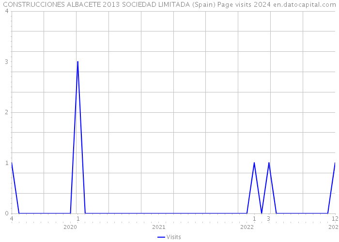 CONSTRUCCIONES ALBACETE 2013 SOCIEDAD LIMITADA (Spain) Page visits 2024 