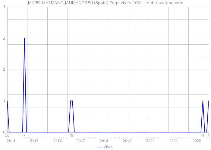 JAVIER MANZANO JAUMANDREU (Spain) Page visits 2024 