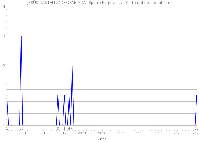 JESÚS CASTELLANO GRAFIADA (Spain) Page visits 2024 