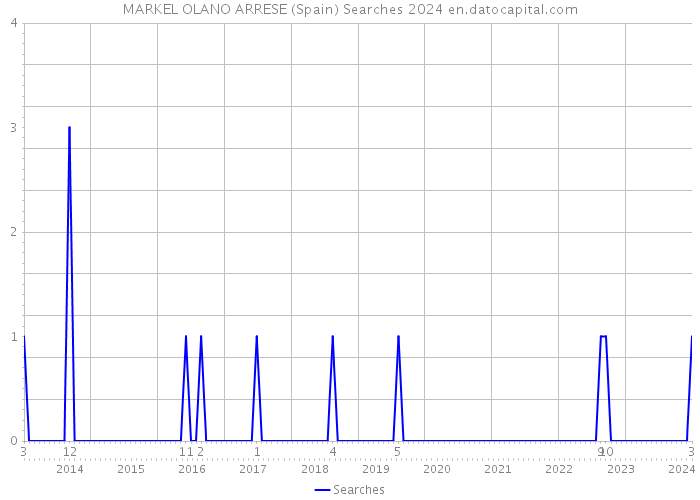 MARKEL OLANO ARRESE (Spain) Searches 2024 