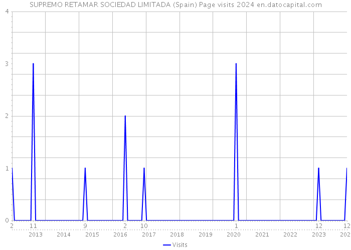 SUPREMO RETAMAR SOCIEDAD LIMITADA (Spain) Page visits 2024 