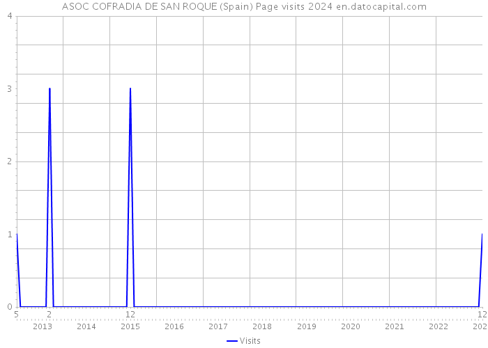 ASOC COFRADIA DE SAN ROQUE (Spain) Page visits 2024 
