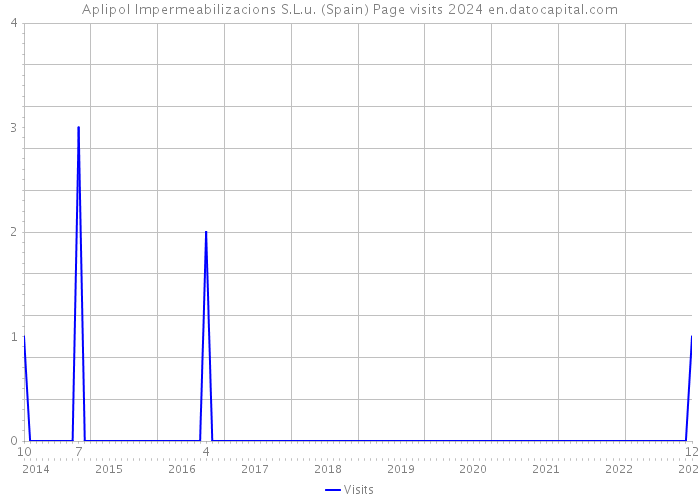 Aplipol Impermeabilizacions S.L.u. (Spain) Page visits 2024 